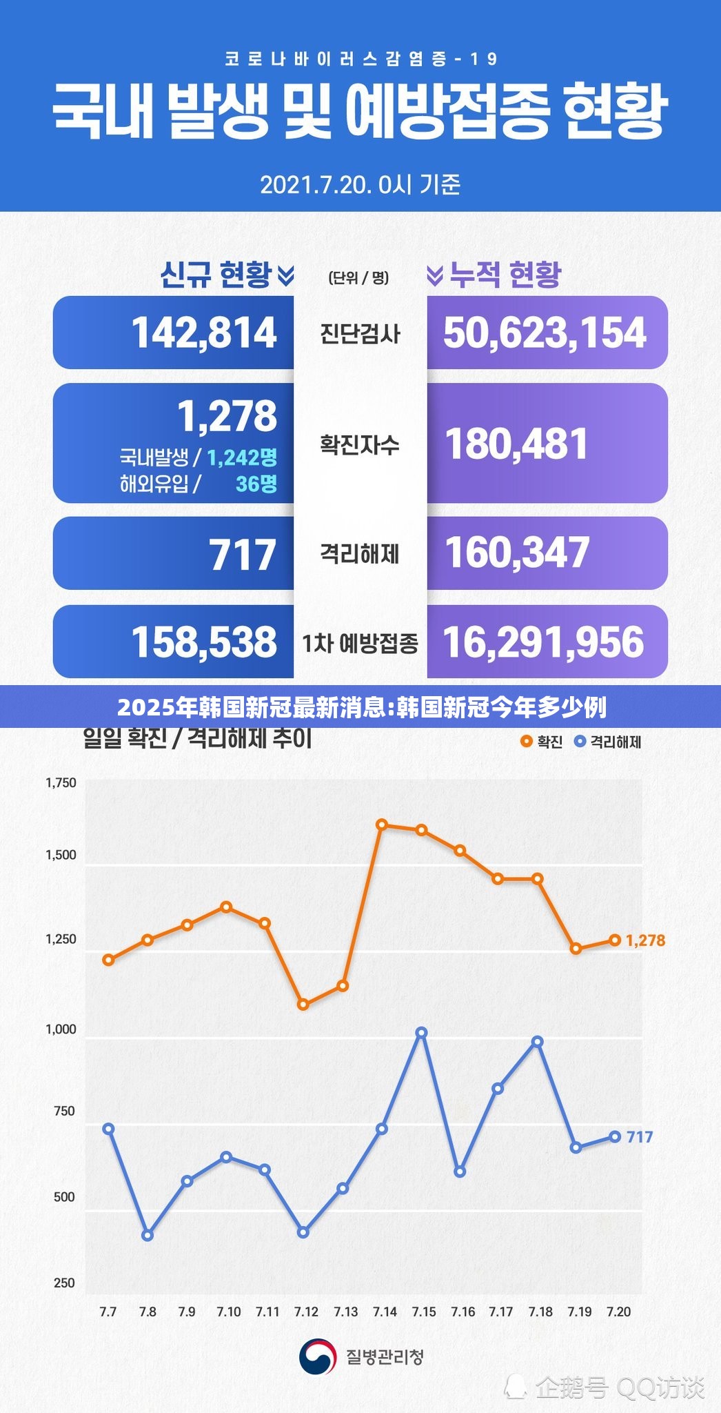 2025年韩国新冠最新消息:韩国新冠今年多少例