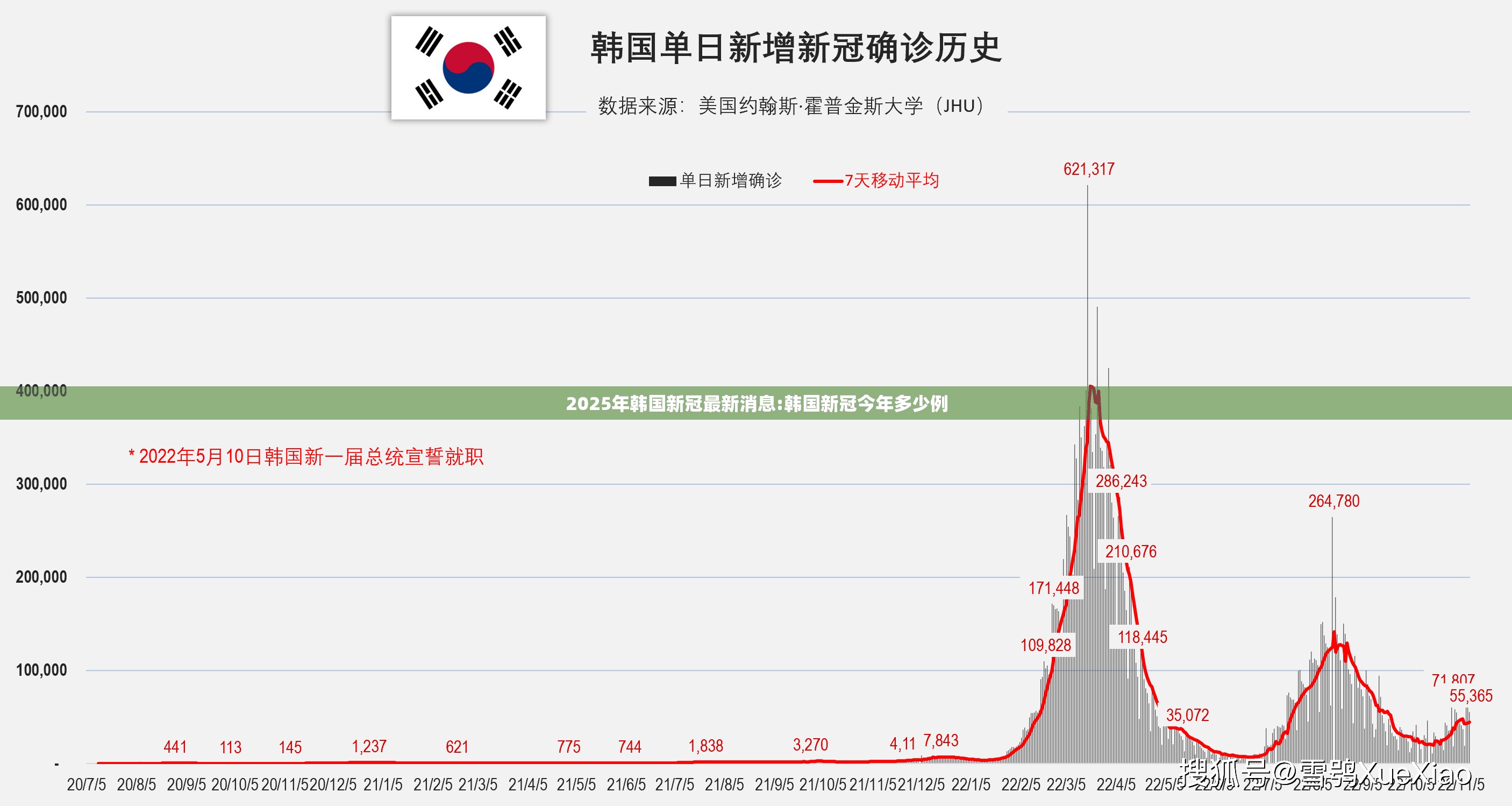 2025年韩国新冠最新消息:韩国新冠今年多少例