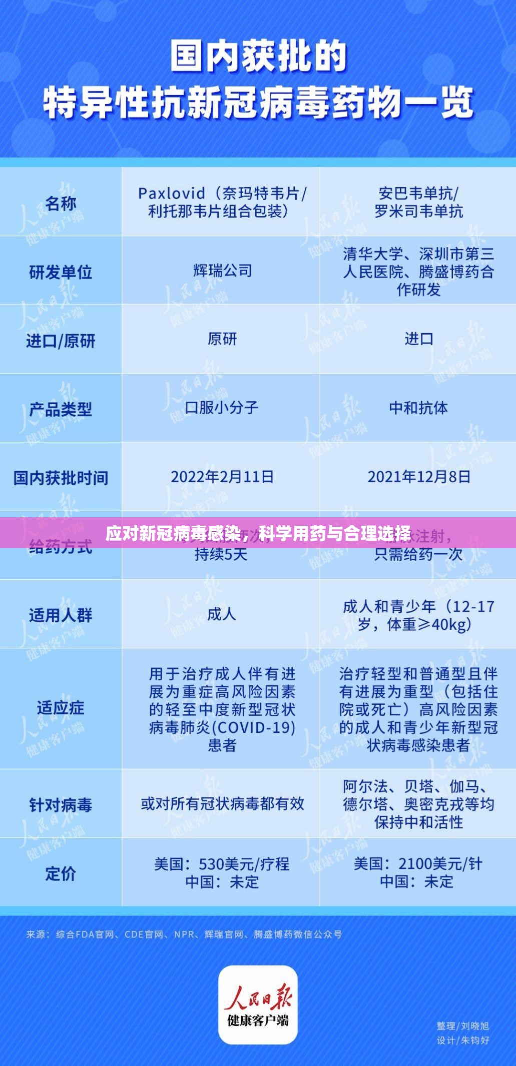 应对新冠病毒感染，科学用药与合理选择