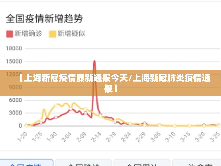 【上海新冠疫情最新通报今天/上海新冠肺炎疫情通报】