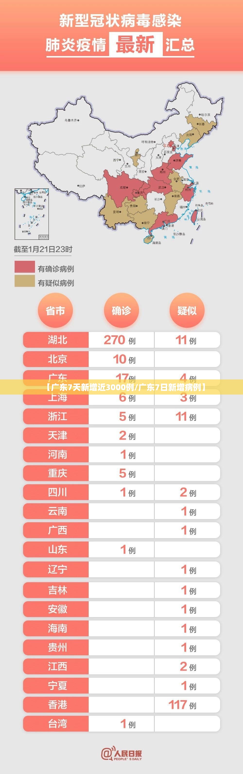 【广东7天新增近3000例/广东7日新增病例】