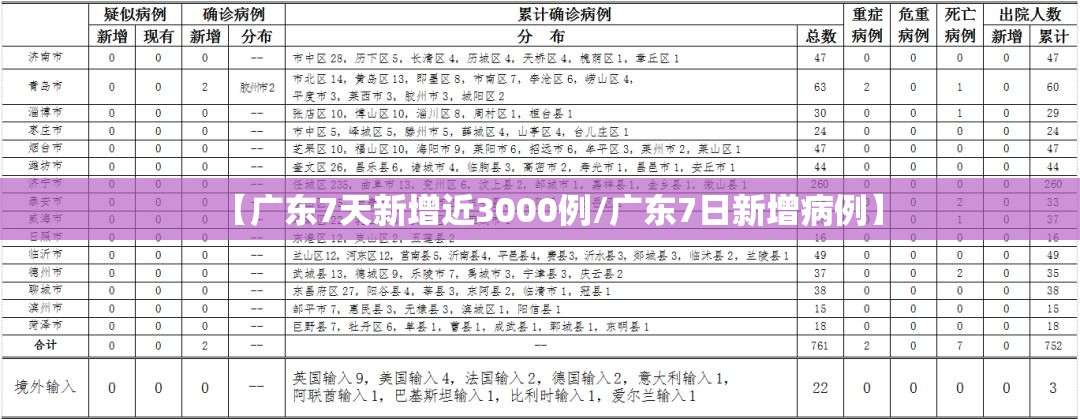 【广东7天新增近3000例/广东7日新增病例】
