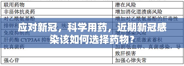 应对新冠，科学用药，近期新冠感染该如何选择药物？