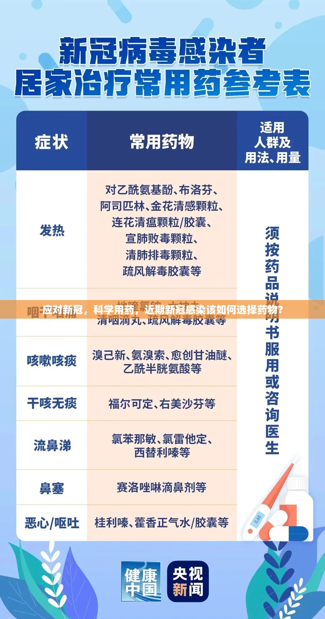 应对新冠，科学用药，近期新冠感染该如何选择药物？