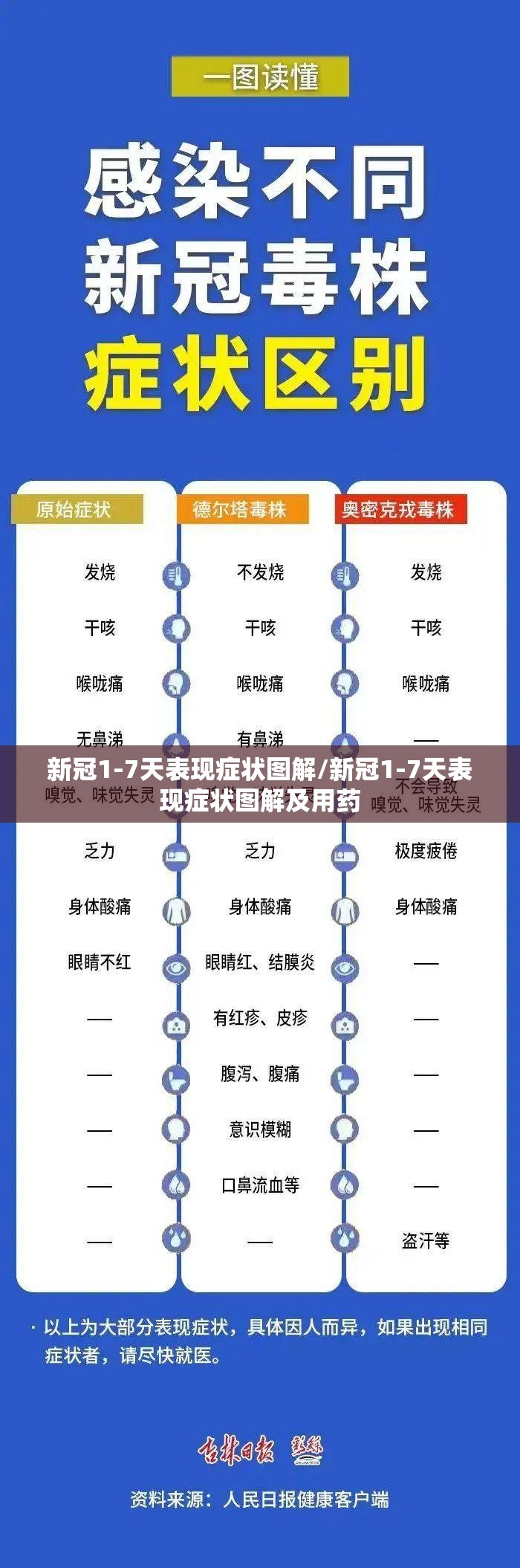 新冠1-7天表现症状图解/新冠1-7天表现症状图解及用药