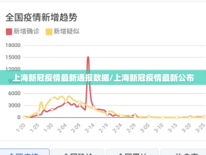 上海新冠疫情最新通报数据/上海新冠疫情最新公布