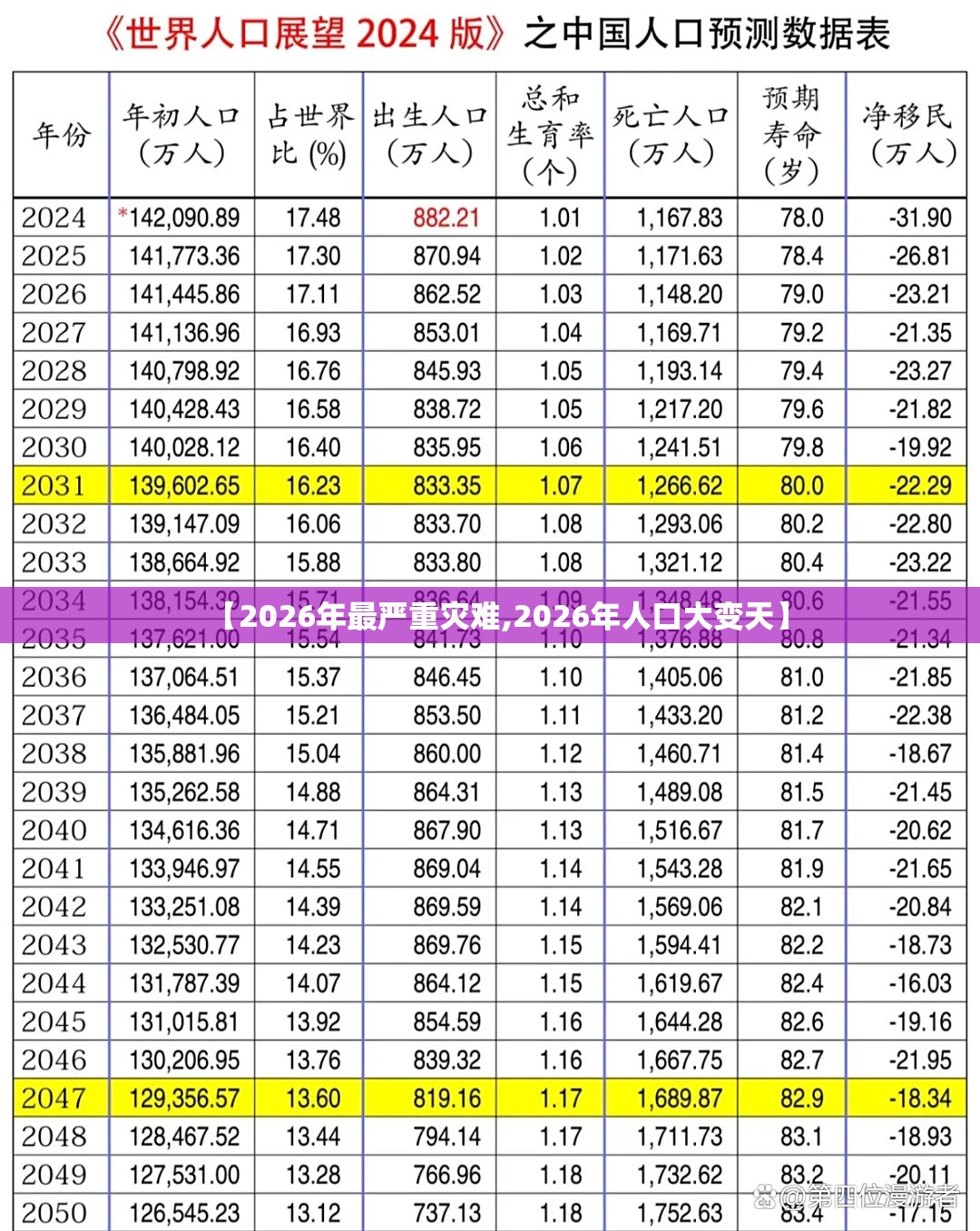 【2026年最严重灾难,2026年人口大变天】