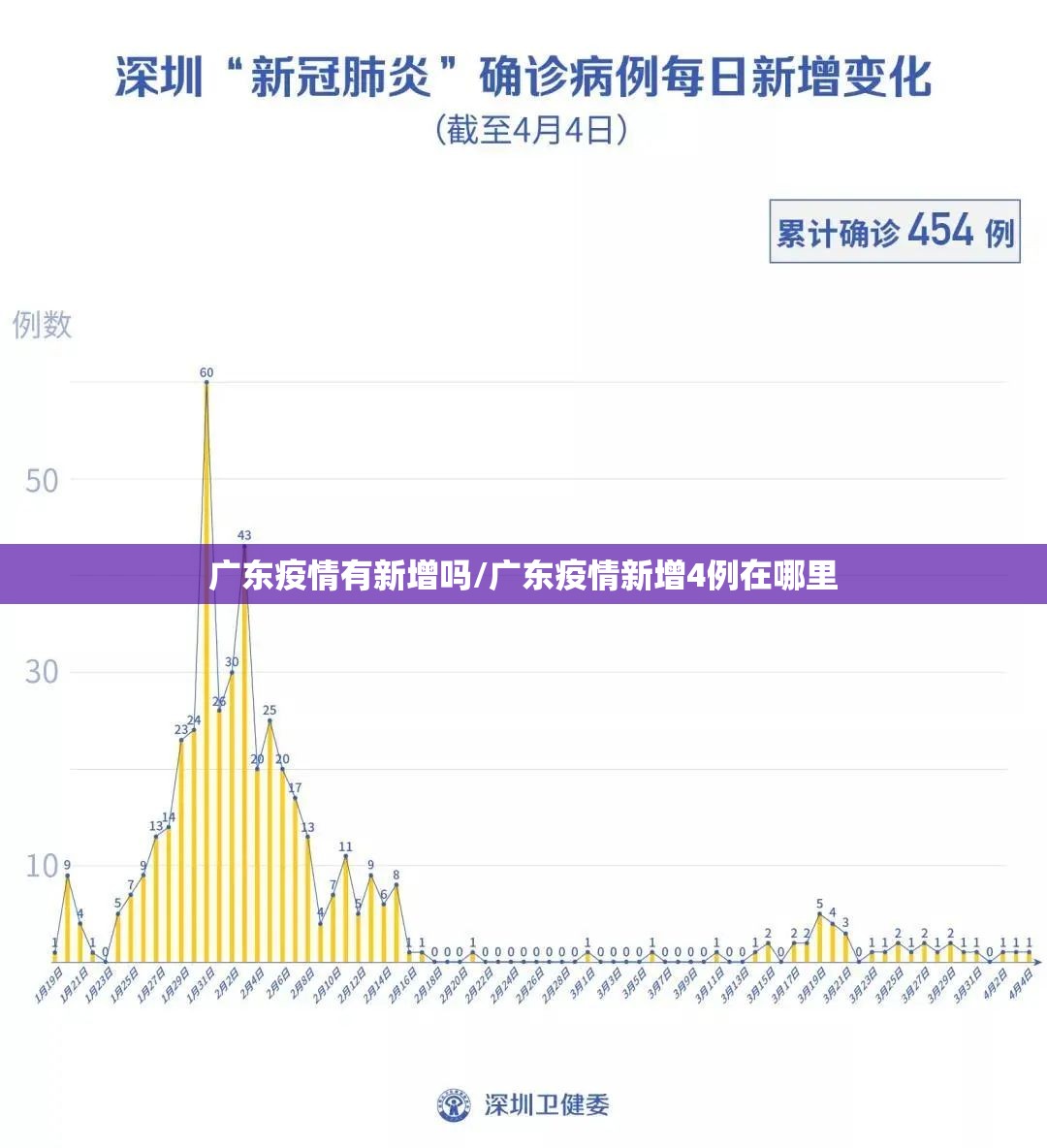 广东疫情有新增吗/广东疫情新增4例在哪里