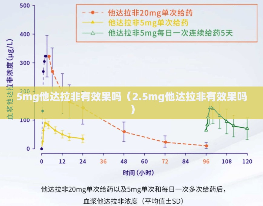 5mg他达拉非有效果吗（2.5mg他达拉非有效果吗）