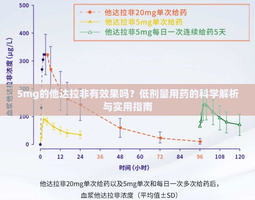 5mg的他达拉非有效果吗？低剂量用药的科学解析与实用指南