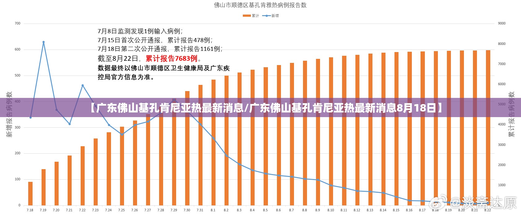【广东佛山基孔肯尼亚热最新消息/广东佛山基孔肯尼亚热最新消息8月18日】