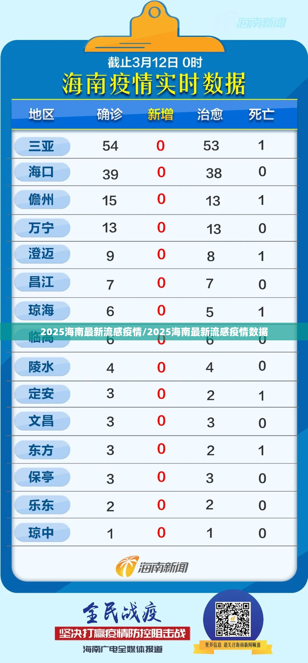 2025海南最新流感疫情/2025海南最新流感疫情数据