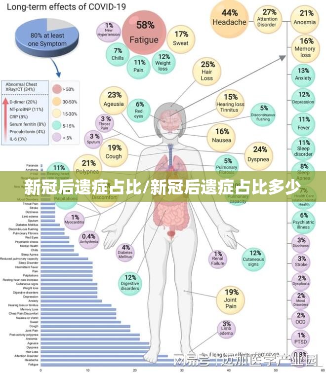 新冠后遗症占比/新冠后遗症占比多少