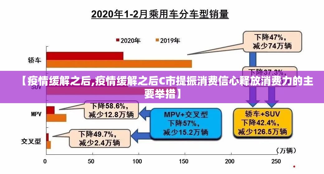 【疫情缓解之后,疫情缓解之后C市提振消费信心释放消费力的主要举措】