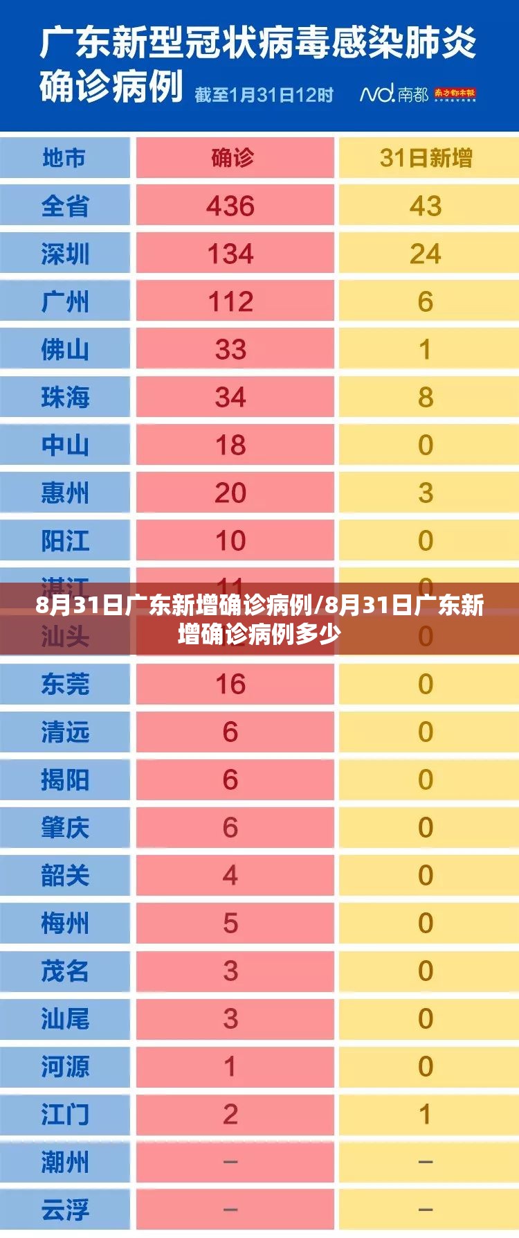 8月31日广东新增确诊病例/8月31日广东新增确诊病例多少