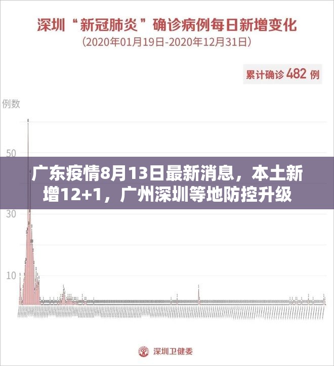 广东疫情8月13日最新消息，本土新增12+1，广州深圳等地防控升级