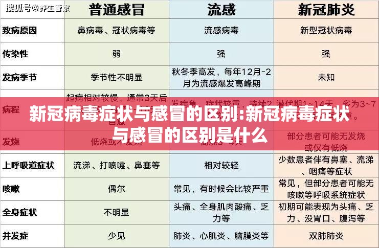 新冠病毒症状与感冒的区别:新冠病毒症状与感冒的区别是什么