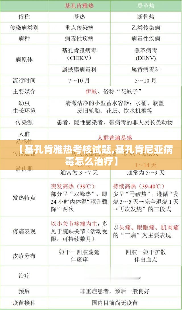 【基孔肯雅热考核试题,基孔肯尼亚病毒怎么治疗】