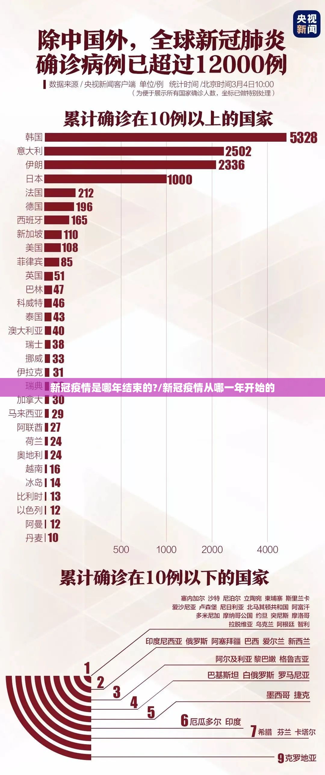 新冠疫情是哪年结束的?/新冠疫情从哪一年开始的