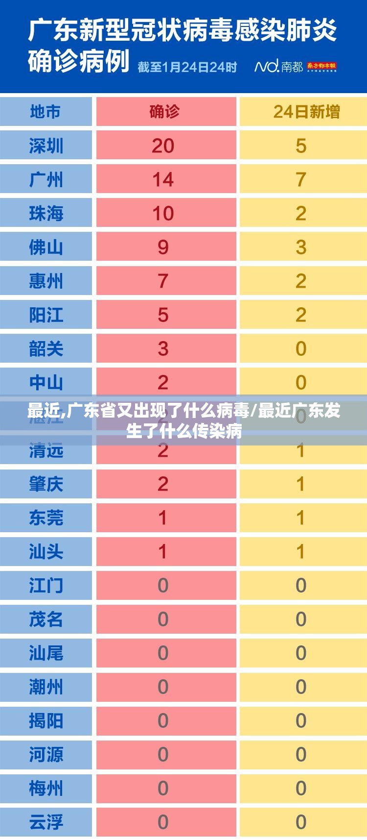 最近,广东省又出现了什么病毒/最近广东发生了什么传染病