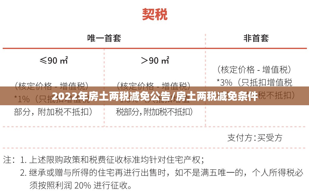 2022年房土两税减免公告/房土两税减免条件