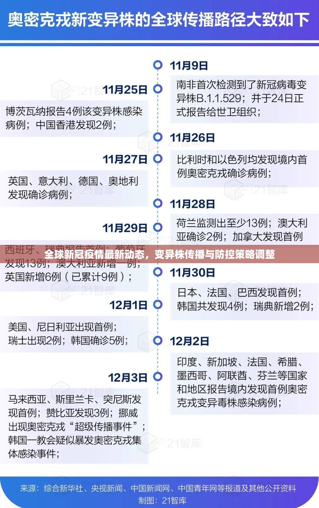 全球新冠疫情最新动态，变异株传播与防控策略调整