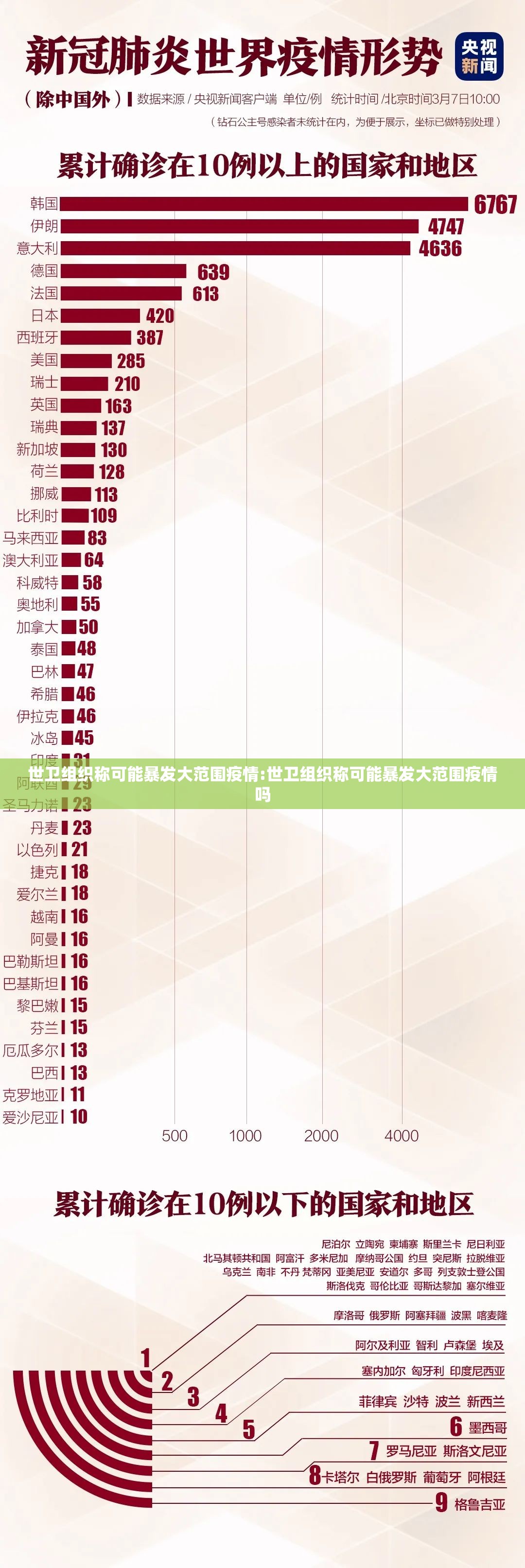 世卫组织称可能暴发大范围疫情:世卫组织称可能暴发大范围疫情吗