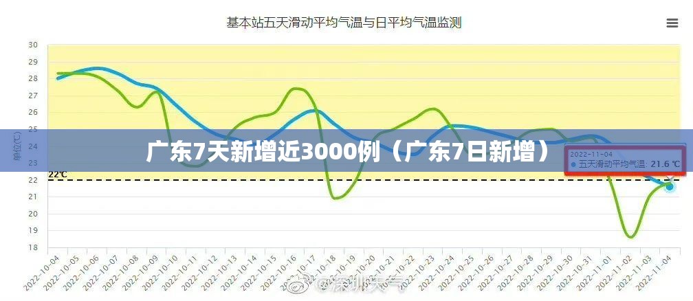 广东7天新增近3000例（广东7日新增）