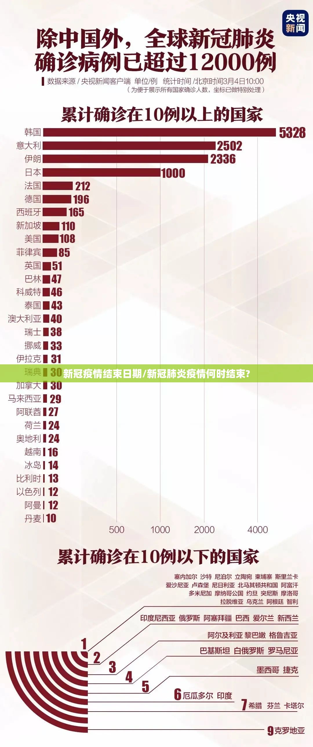 新冠疫情结束日期/新冠肺炎疫情何时结束?