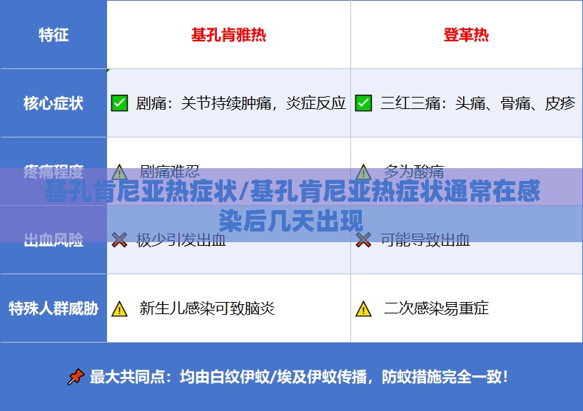 基孔肯尼亚热症状/基孔肯尼亚热症状通常在感染后几天出现