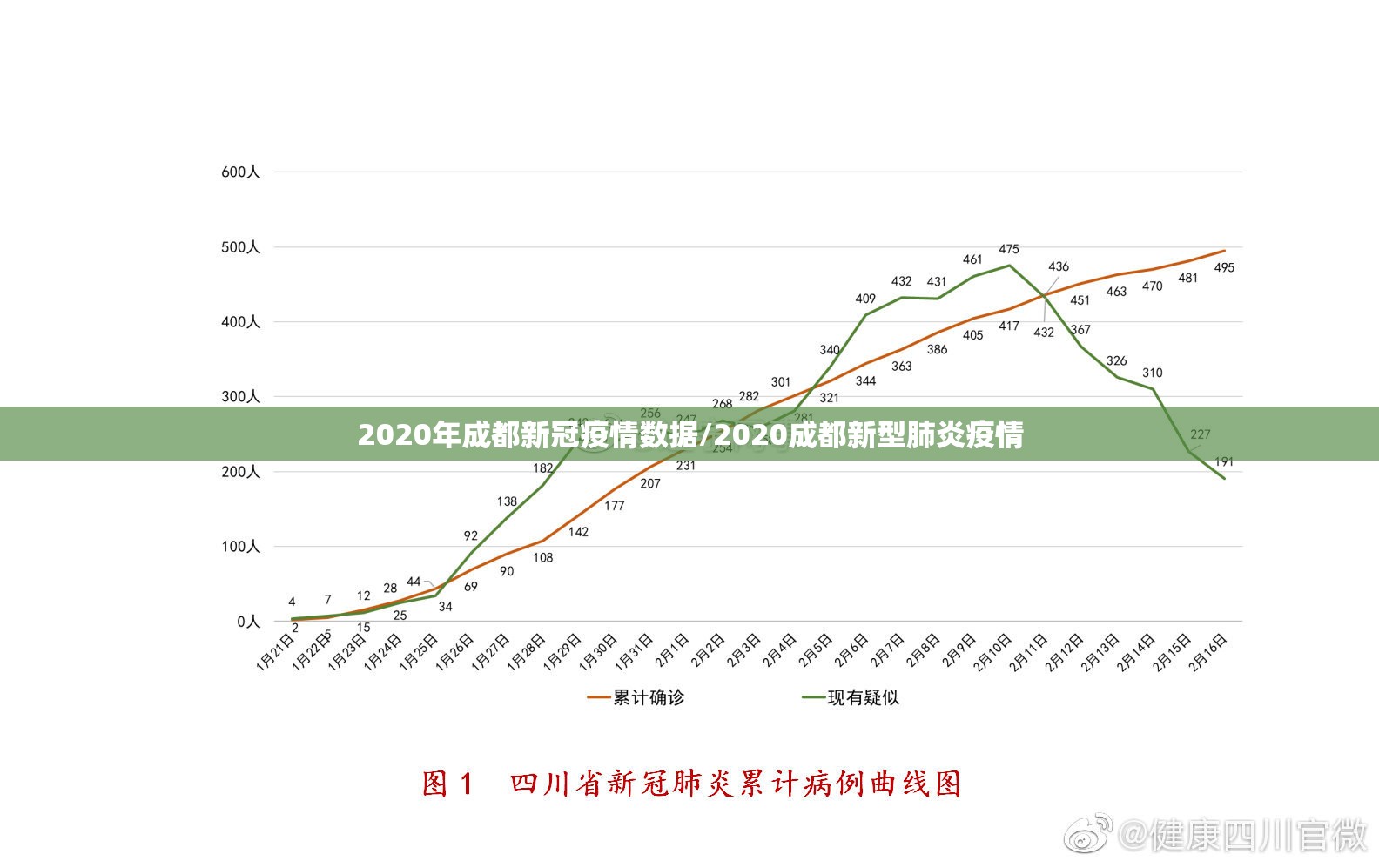 2020年成都新冠疫情数据/2020成都新型肺炎疫情