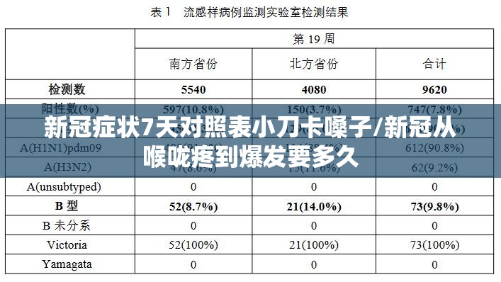 新冠症状7天对照表小刀卡嗓子/新冠从喉咙疼到爆发要多久