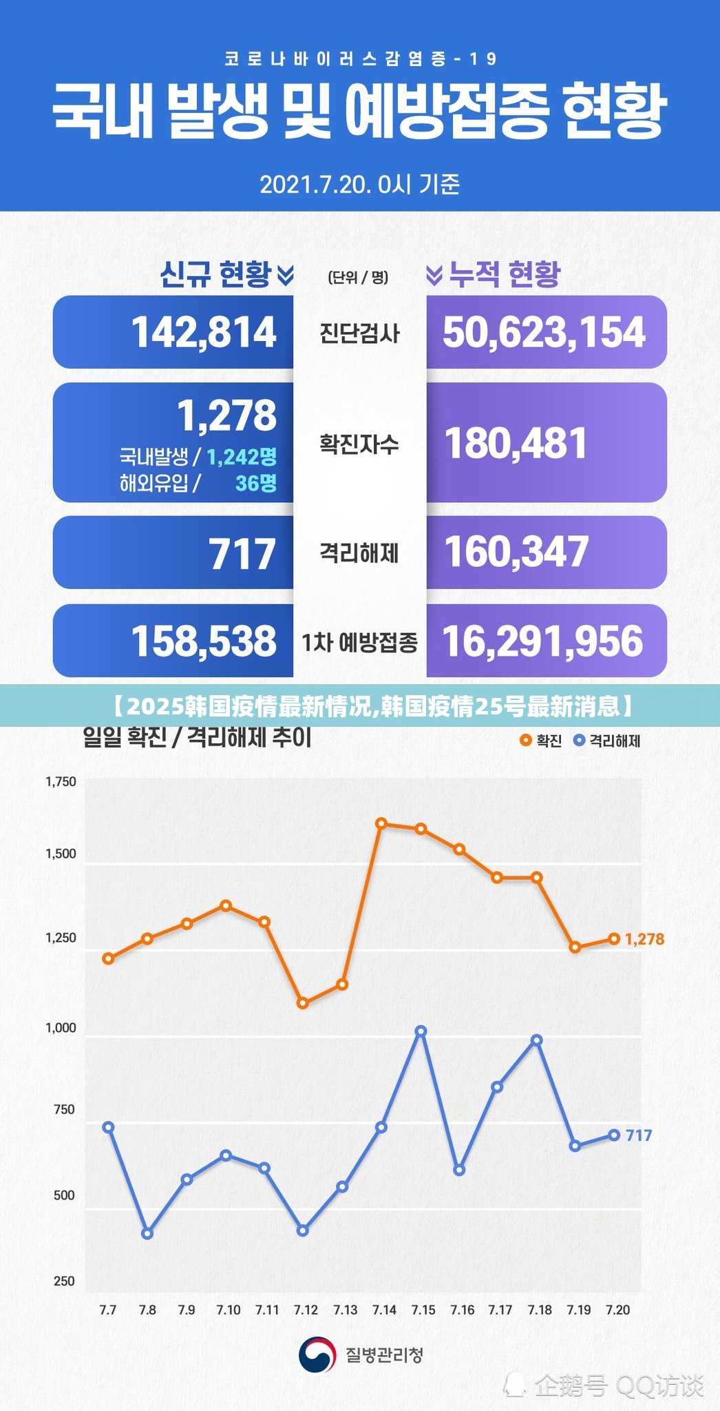 【2025韩国疫情最新情况,韩国疫情25号最新消息】