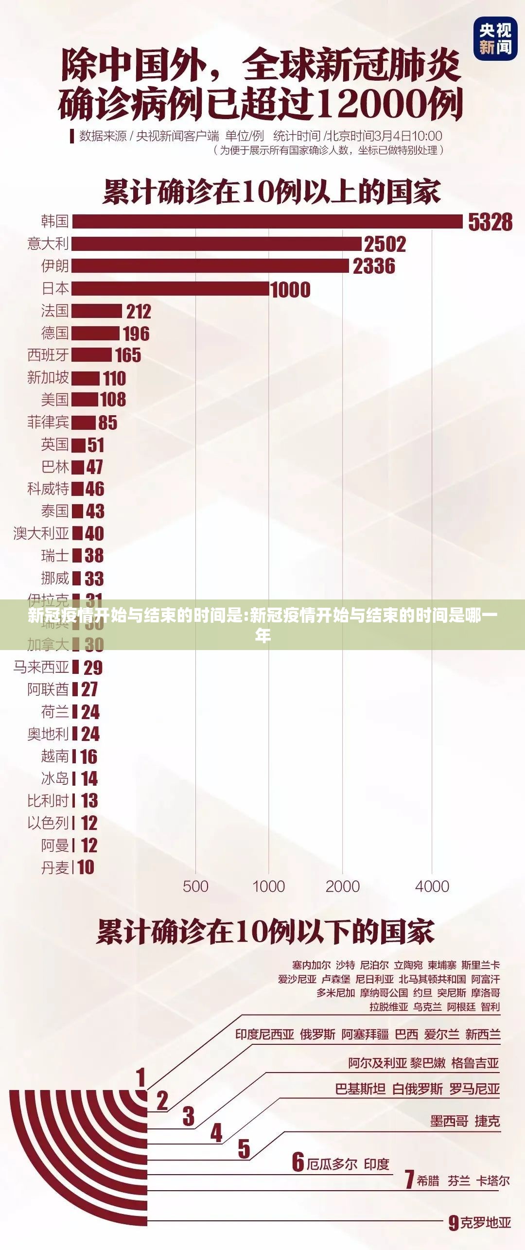 新冠疫情开始与结束的时间是:新冠疫情开始与结束的时间是哪一年