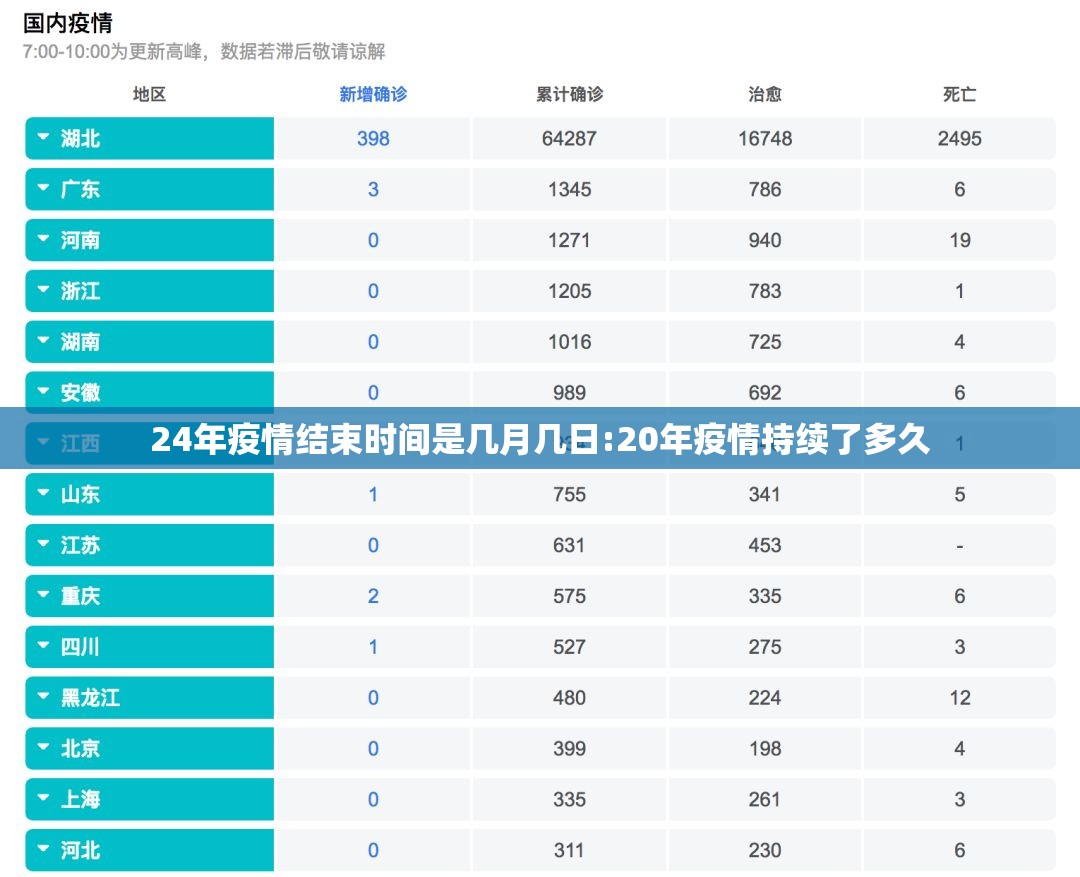 24年疫情结束时间是几月几日:20年疫情持续了多久