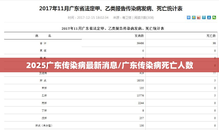 2025广东传染病最新消息/广东传染病死亡人数