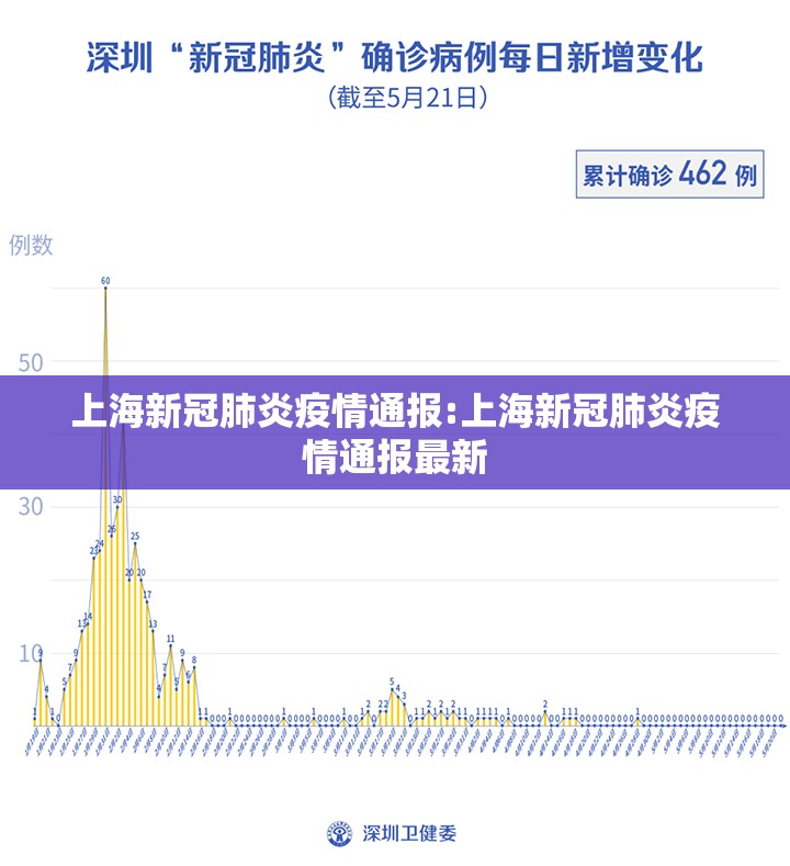 上海新冠肺炎疫情通报:上海新冠肺炎疫情通报最新