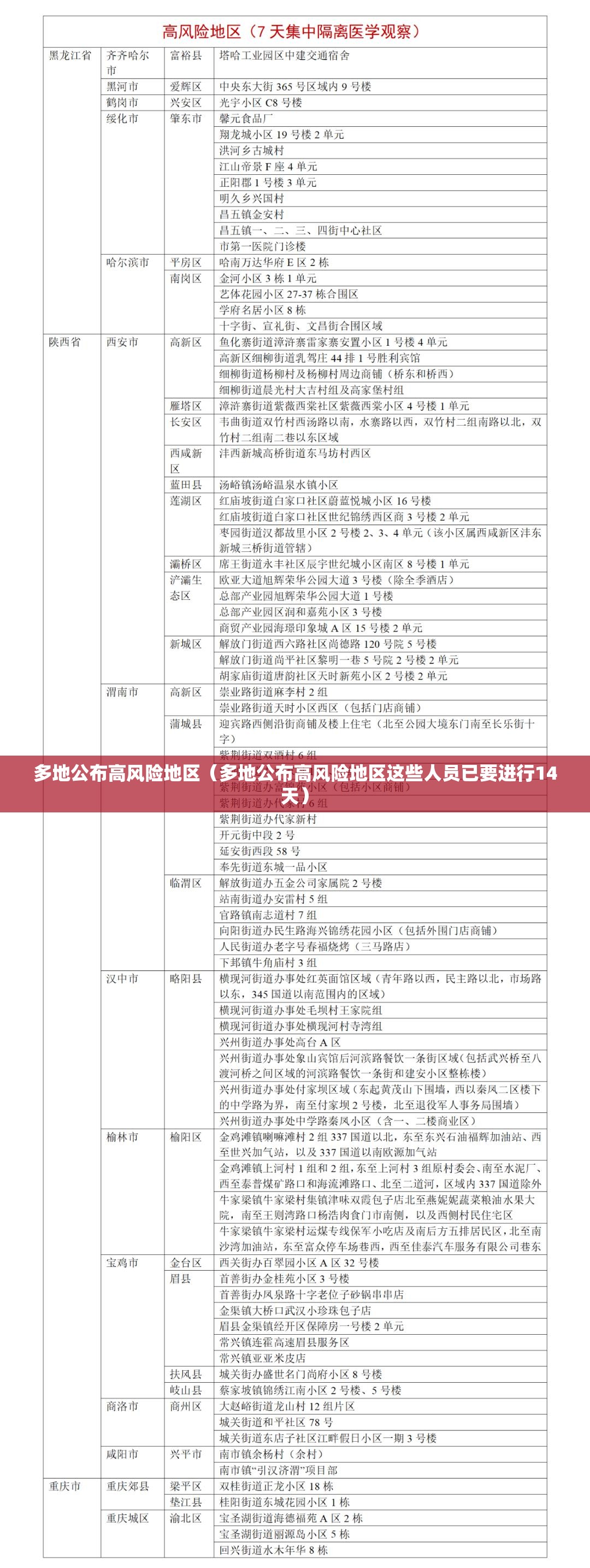 多地公布高风险地区（多地公布高风险地区这些人员已要进行14天）