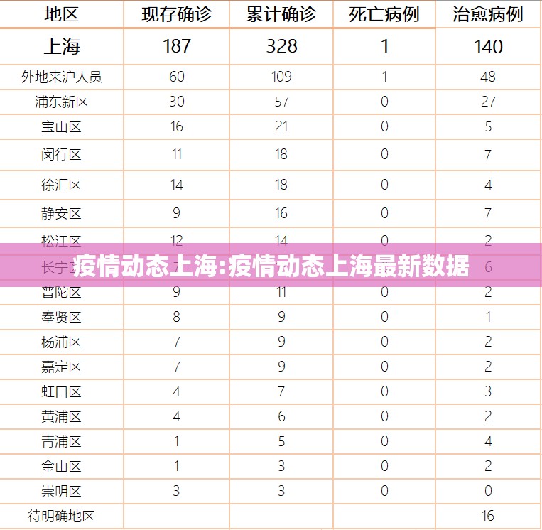 疫情动态上海:疫情动态上海最新数据