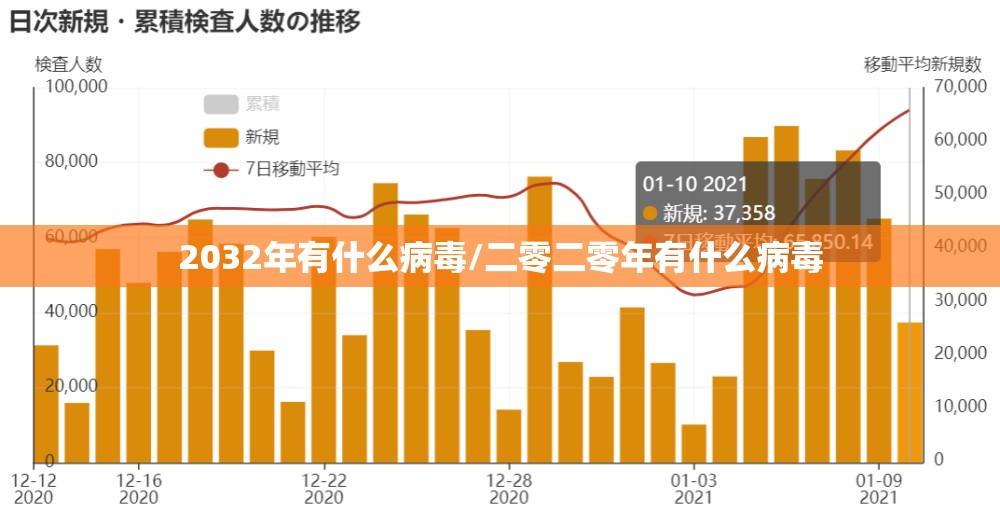 2032年有什么病毒/二零二零年有什么病毒