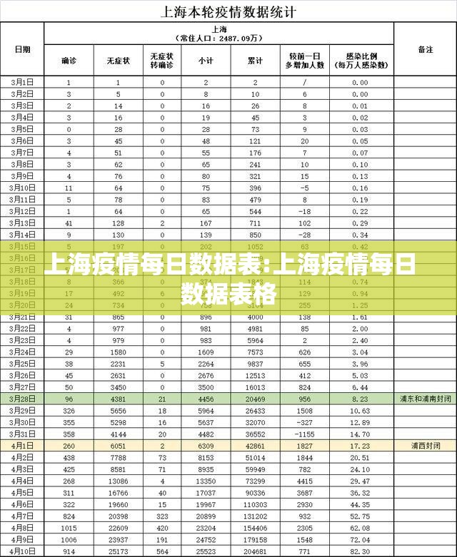 上海疫情每日数据表:上海疫情每日数据表格