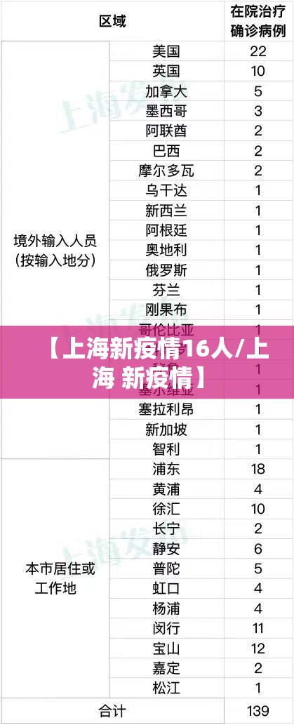 【上海新疫情16人/上海 新疫情】