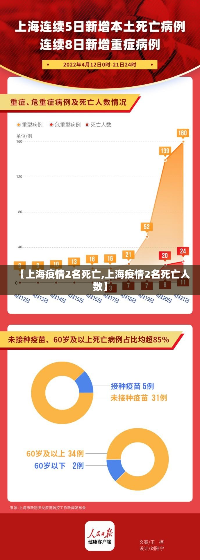 【上海疫情2名死亡,上海疫情2名死亡人数】