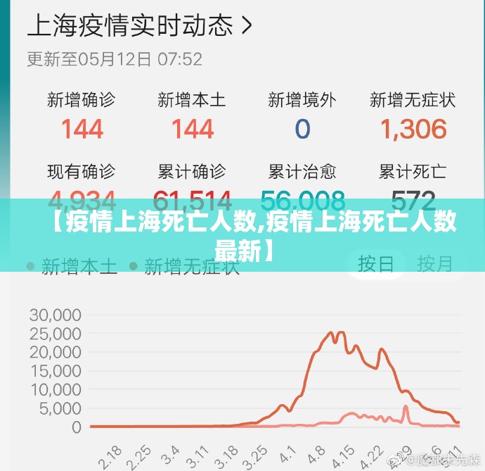 【疫情上海死亡人数,疫情上海死亡人数最新】