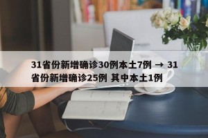 31省份新增确诊30例本土7例 → 31省份新增确诊25例 其中本土1例